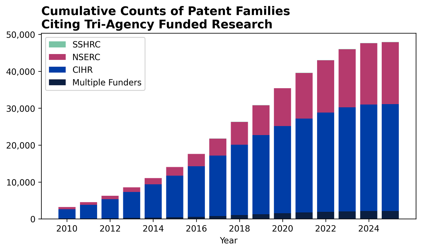 A vertical bar chart of cumulative patent family counts from 2010 to 2015 illustrating the cumulative impact of the tri-agencies.