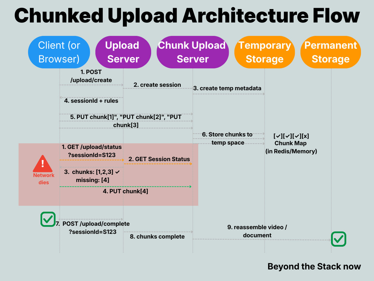 What Really Happens When You Upload a Video - A System Design Case Study