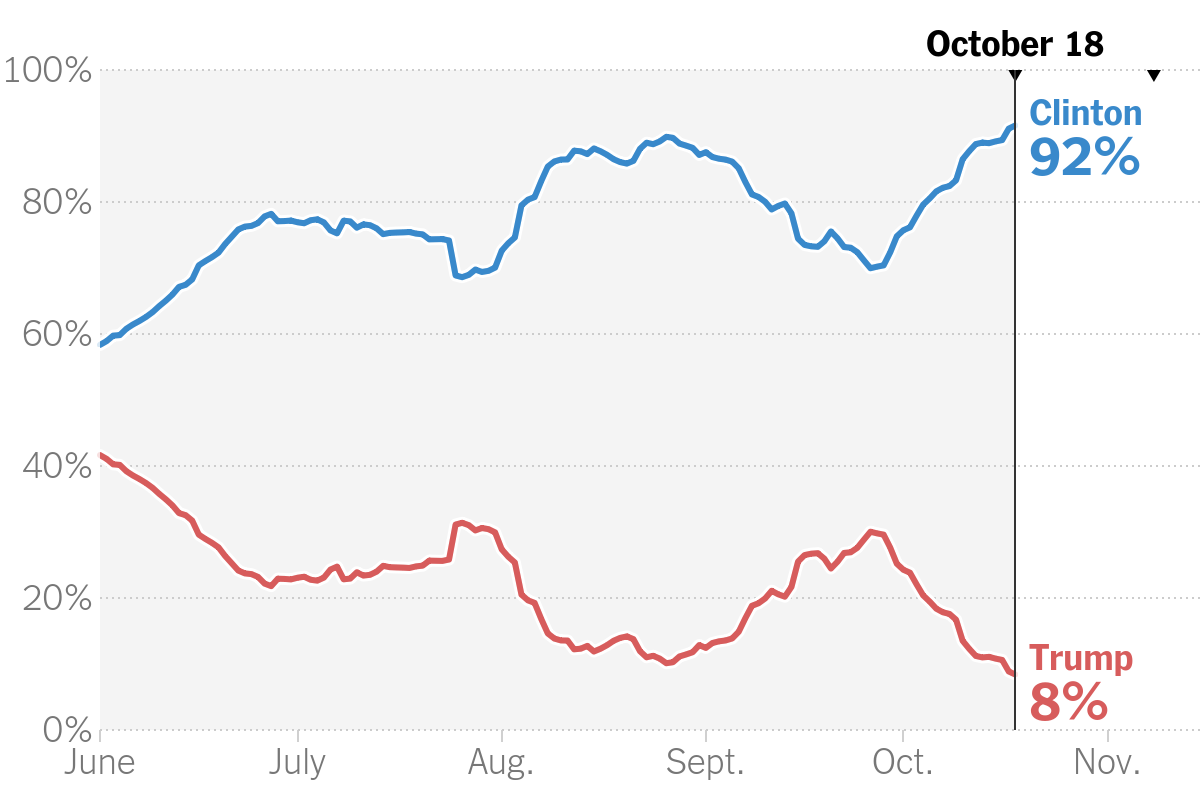 Hillary Clinton has a 91% chance to win