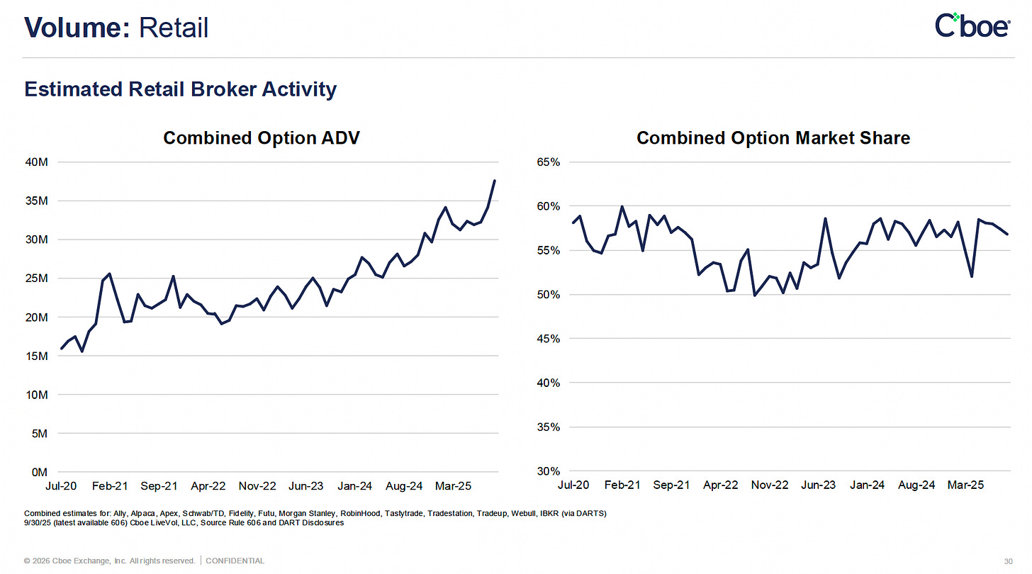 Chart showing average daily options volume growth from 15 million contracts in 2020 to 37 million in 2025, with stable retail market share