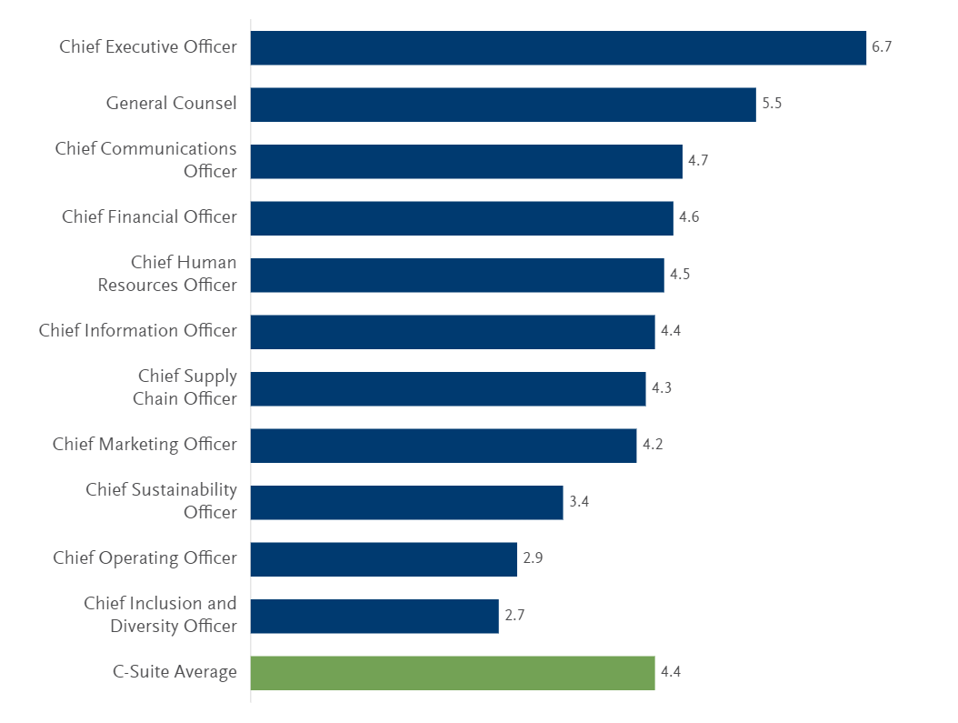 Chief Executive Offcer
General Counsel
Ch ief Cornm unications
Offcer
Chief Financial Officer
Chief Human
Resources Officer
Chief Information Offcer
Chief Supply
Chain Officer
Chief Marketing Offcer
Chief Sustainability
Offcer
Chief Operating Officer
Chief Inclusion and
Diversity Officer
C-Suite Average Chief Executive Offcer
General Counsel
Ch ief Cornm unications
Offcer
Chief Financial Officer
Chief Human
Resources Officer
Chief Information Offcer
Chief Supply
Chain Officer
Chief Marketing Offcer
Chief Sustainability
Offcer
Chief Operating Officer
Chief Inclusion and
Diversity Officer
C-Suite Average