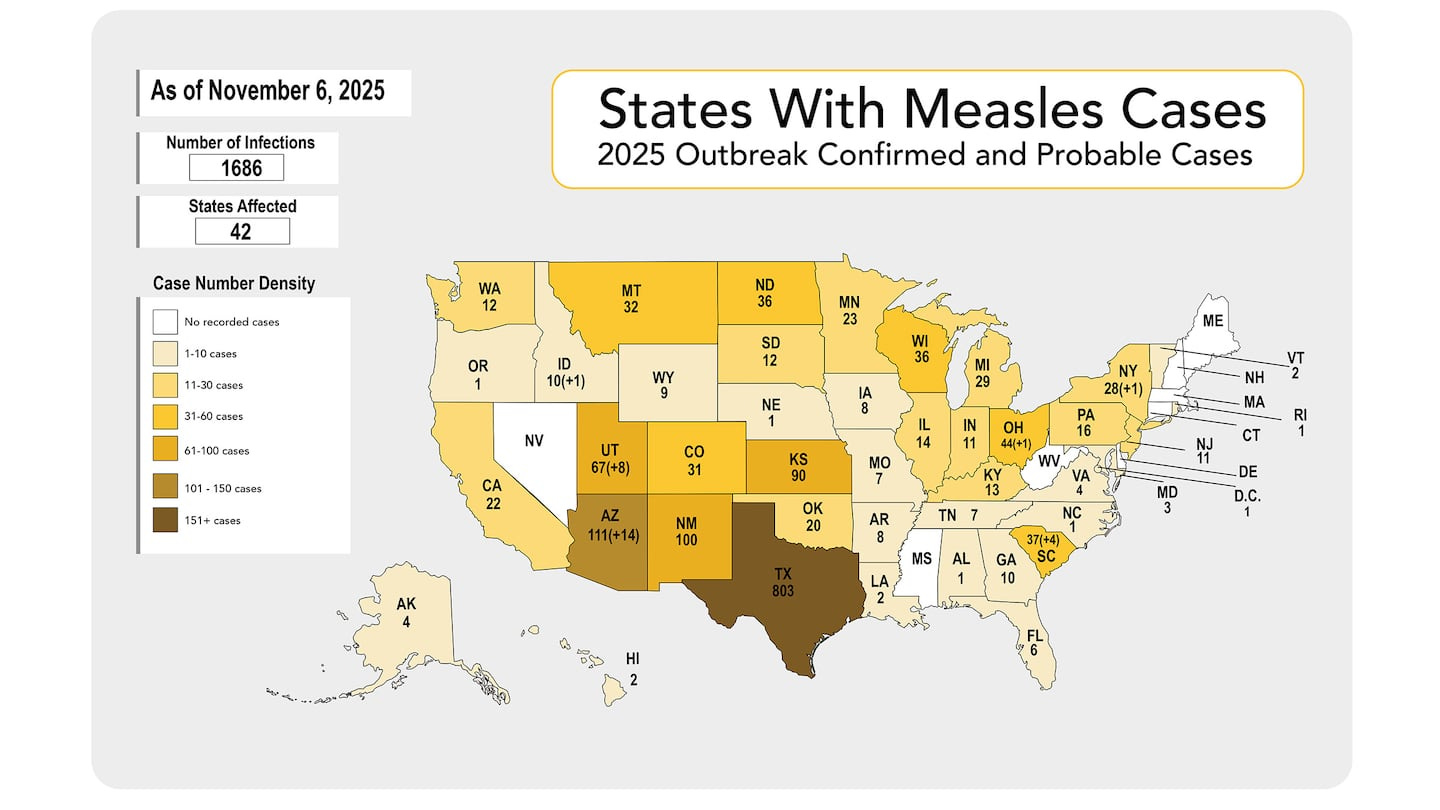 Map of U.S. states that reads "States with Measles Cases" as of Nov. 6, 2026. The state with the highest number is Texas with 803 cases. Nevada, Massachusetts, and New Hampshire appear to have zero cases.