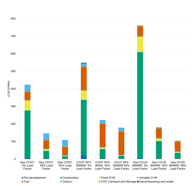 Figure 7 - LCOE of Dispatchable Technologies Commissioining in 2030