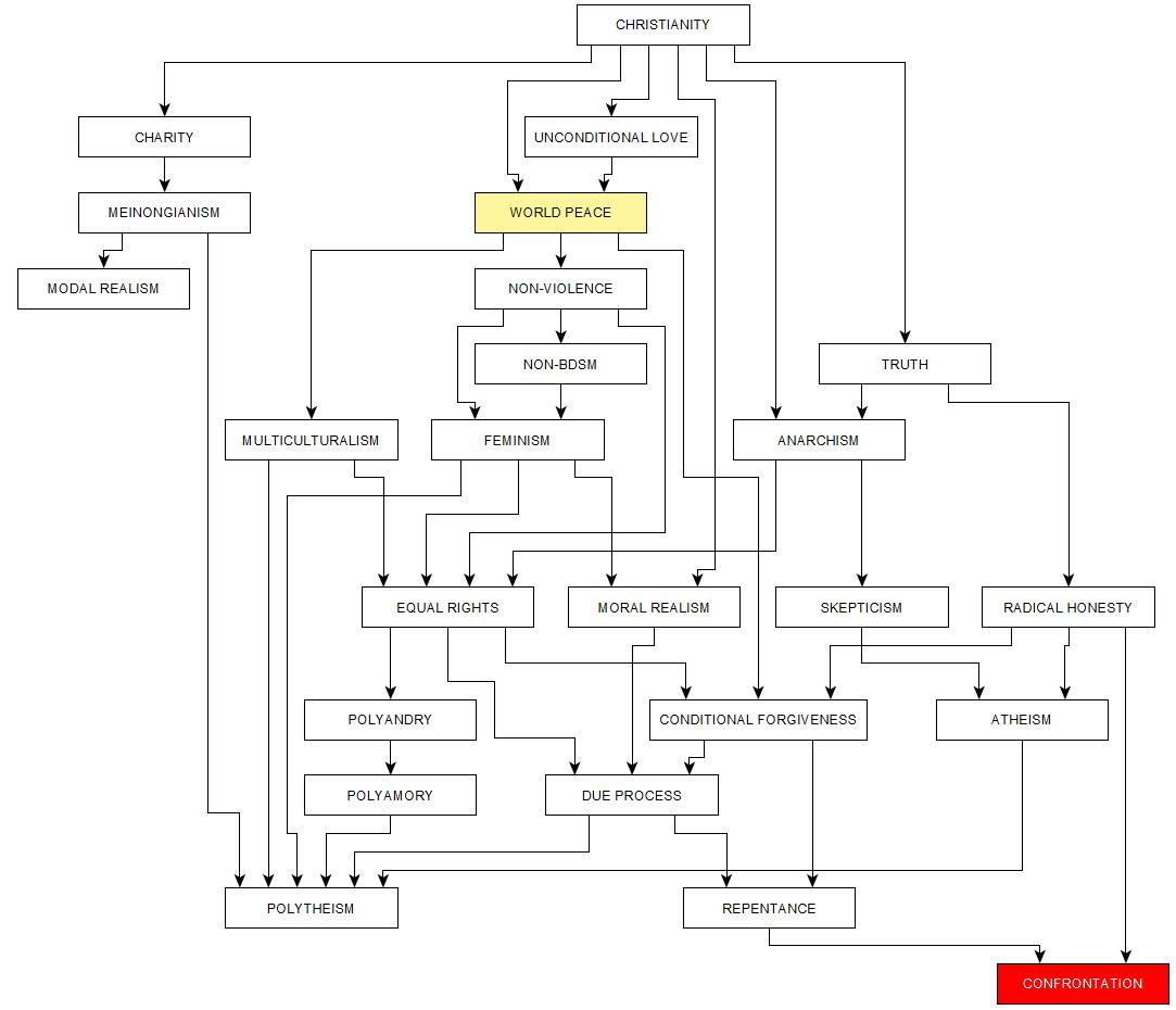 May be an image of blueprint, floor plan, map and text that says "CHRISTIANITY CHARITY MEINONGIANISM UNCONDITIONALLOVE UNCONDIT MODALREALISM MODAL REALISM WORLD PEACE NON-VIOLENCE NON-BDSM MULTICULTURALISM FEMINISM TRUTH ANARCHISM SM EQUAL EQUALRIGHTS RIGHTS MORALREALISM MORAL REALISM SKEPTICISM POLYANDRY RADICALHONESTY RADICAL HONESTY POLYAMORY CONDITIONALFORGIVENESS FORGIVENESS CONDITIONAL DUE PROCESS ATHEISM POLYTHEISM REPENTANCE CONFRONTATION"