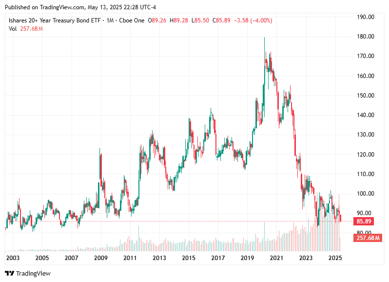 TradingView chart TradingView chart