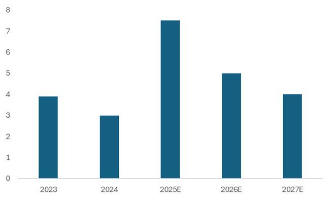 A graph of a bar chart

AI-generated content may be incorrect.