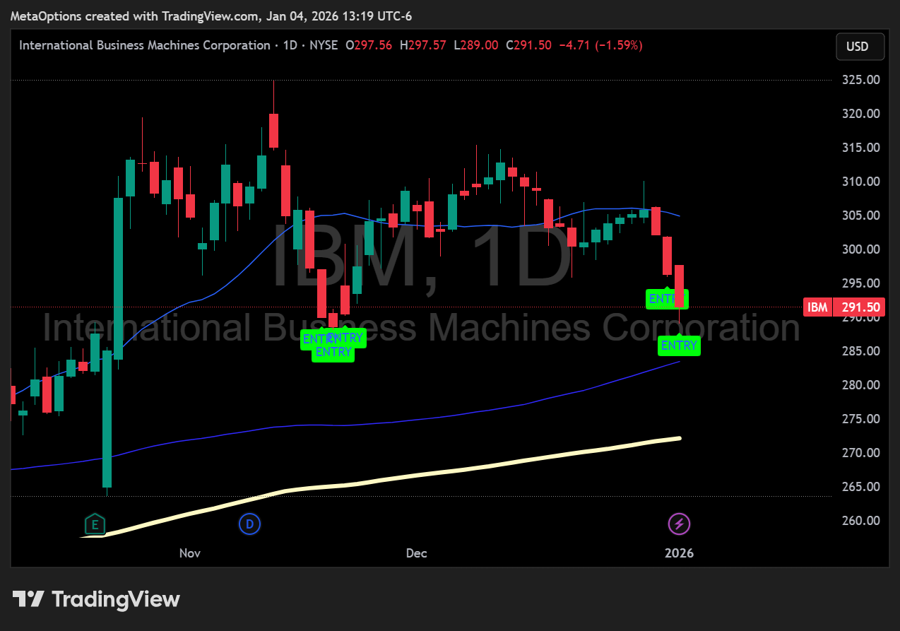 IBM stock chart showing consolidation and buy signal, setup for Long Term Equity Anticipation Securities (LEAPS).