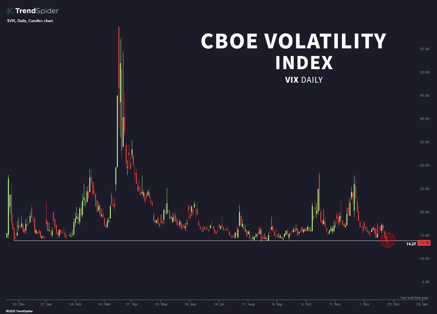 可能是顯示的文字是「 Trend 0 TrendSpider p der $VIX Daily śVIK,Daly.Candkeschart Candles chart CBOE VOLATILITY INDEX VIX IXDAILY DAILY 02025 14.27 13.76 」的圖像