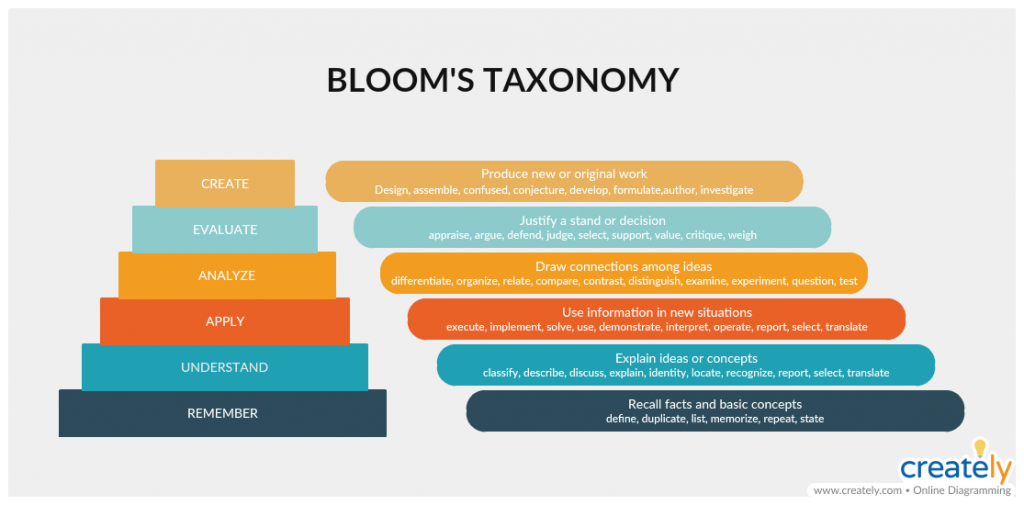 Bloom’s Taxonomy