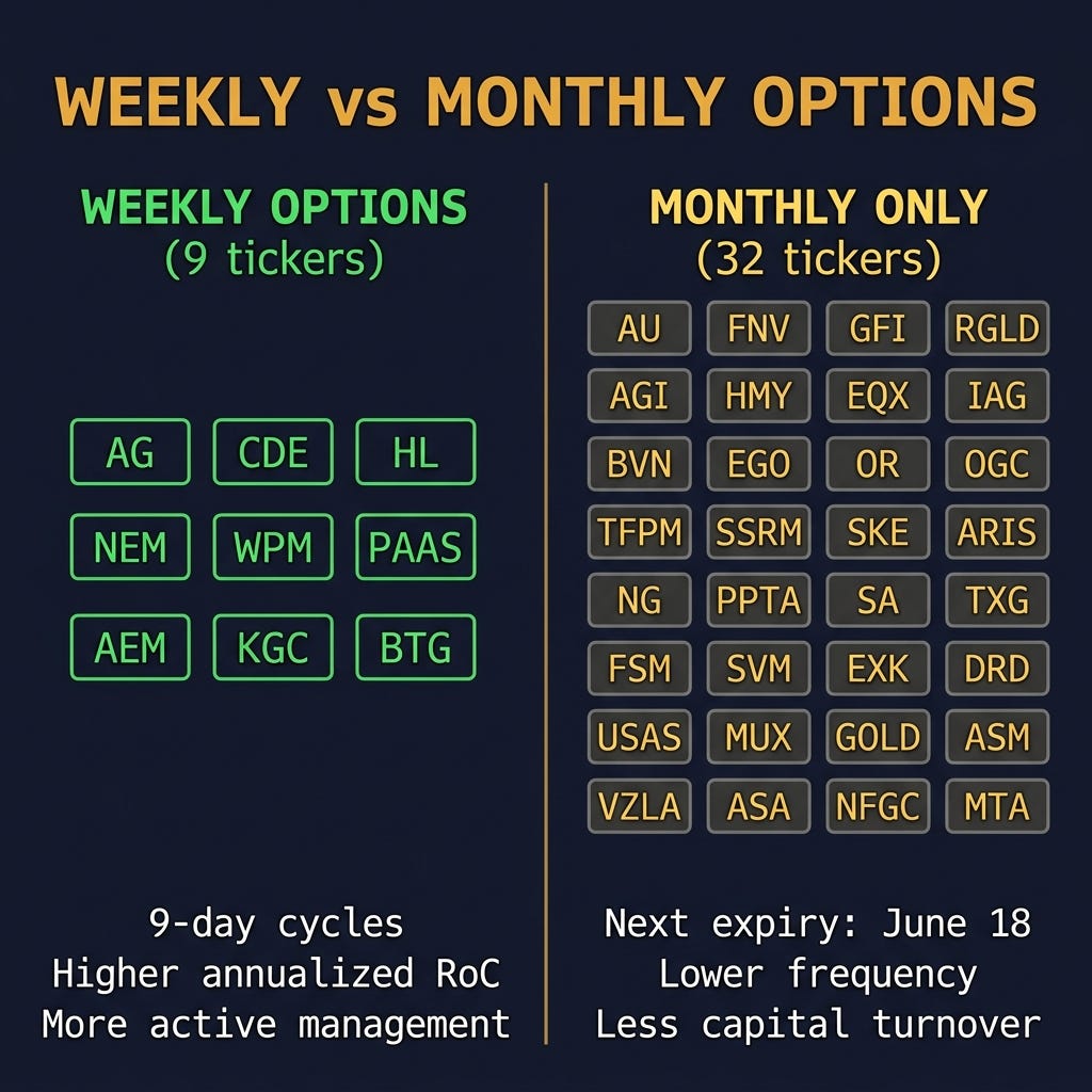 Weekly vs Monthly Options Universe