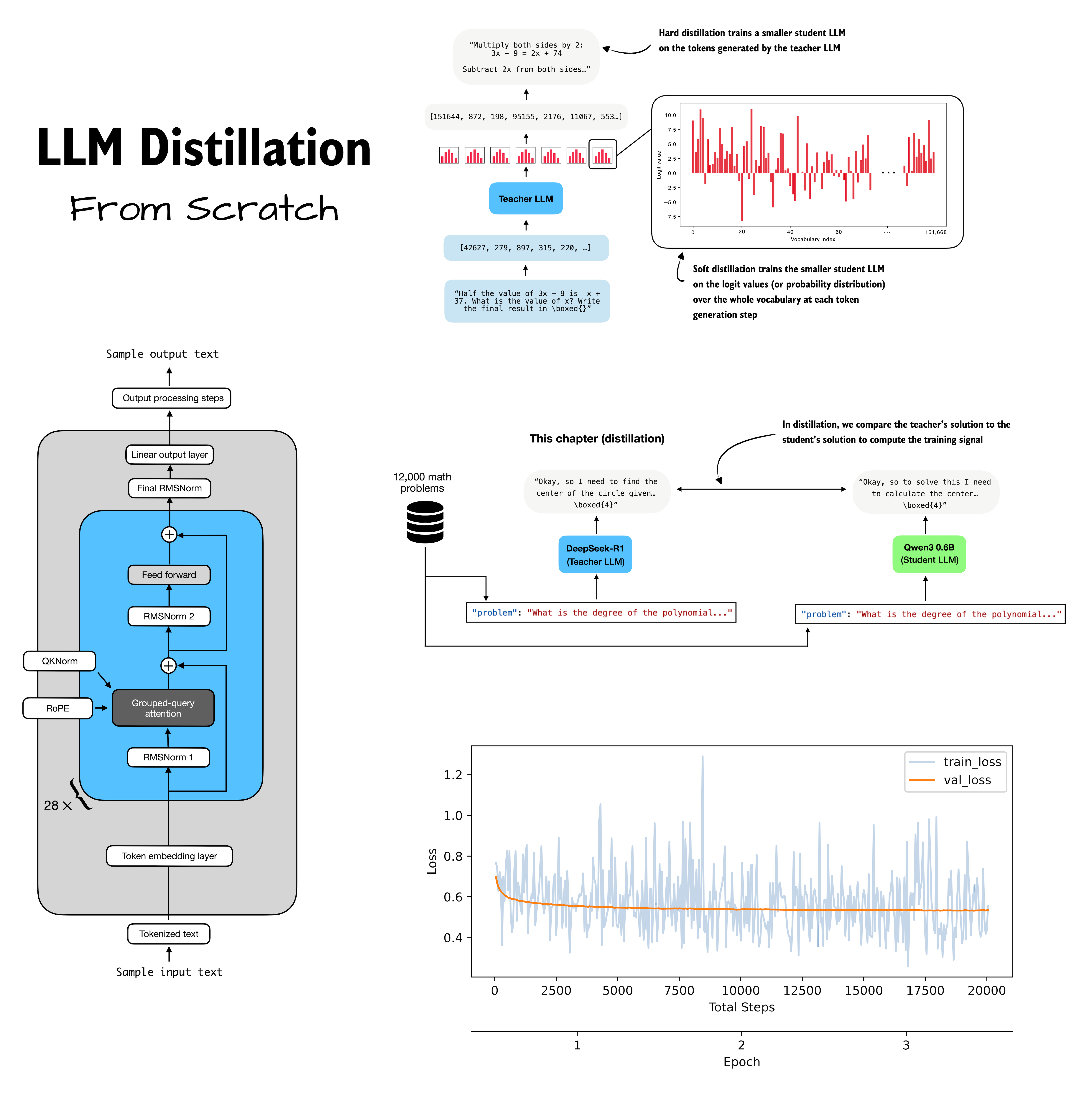 github rasbt Images High Quality Grahic Sebastian Raschka, PhD (@rasbt): "Ch08 on distilling LLMs is now GitHub ...