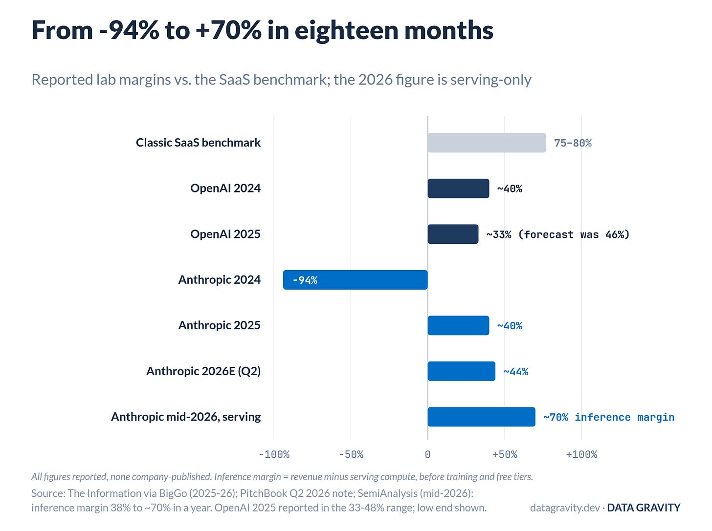 Lab gross margins vs the SaaS benchmark Lab gross margins vs the SaaS benchmark