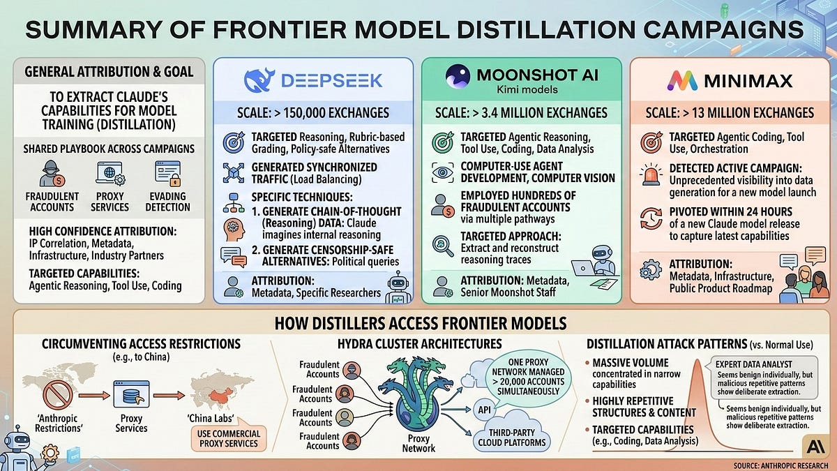 [AINews] Anthropic 指控 DeepSeek、Moonshot 与 MiniMax 发起超 1600 万次“工业级蒸馏攻击”
