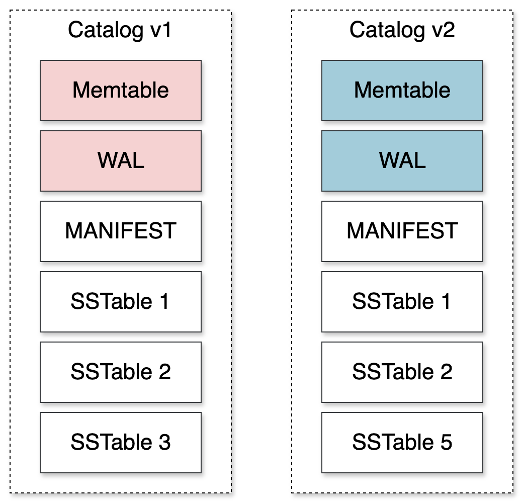 Diagram showing two side-by-side columns labeled “Catalog v1” and “Catalog v2.” Each column lists stacked boxes for “Memtable,” “WAL,” “MANIFEST,” and several “SSTable” entries. In Catalog v1, the Memtable and WAL are shaded red, while in Catalog v2, those same elements are shaded blue to indicate the new versions created after a flush.