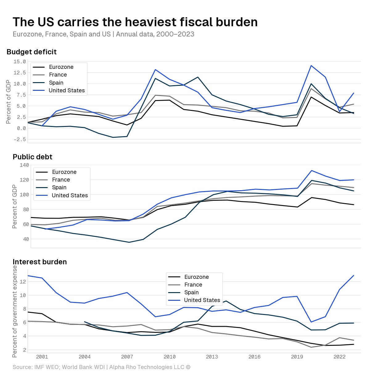 The US carries the heaviest fiscal burden