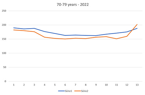 70-79 years - 2020 to 2022