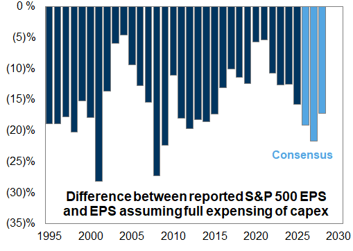 9. The AI capex boom is creating an unusually large gap between actual and hypothetical fully-expensed EPS. Data available on request.