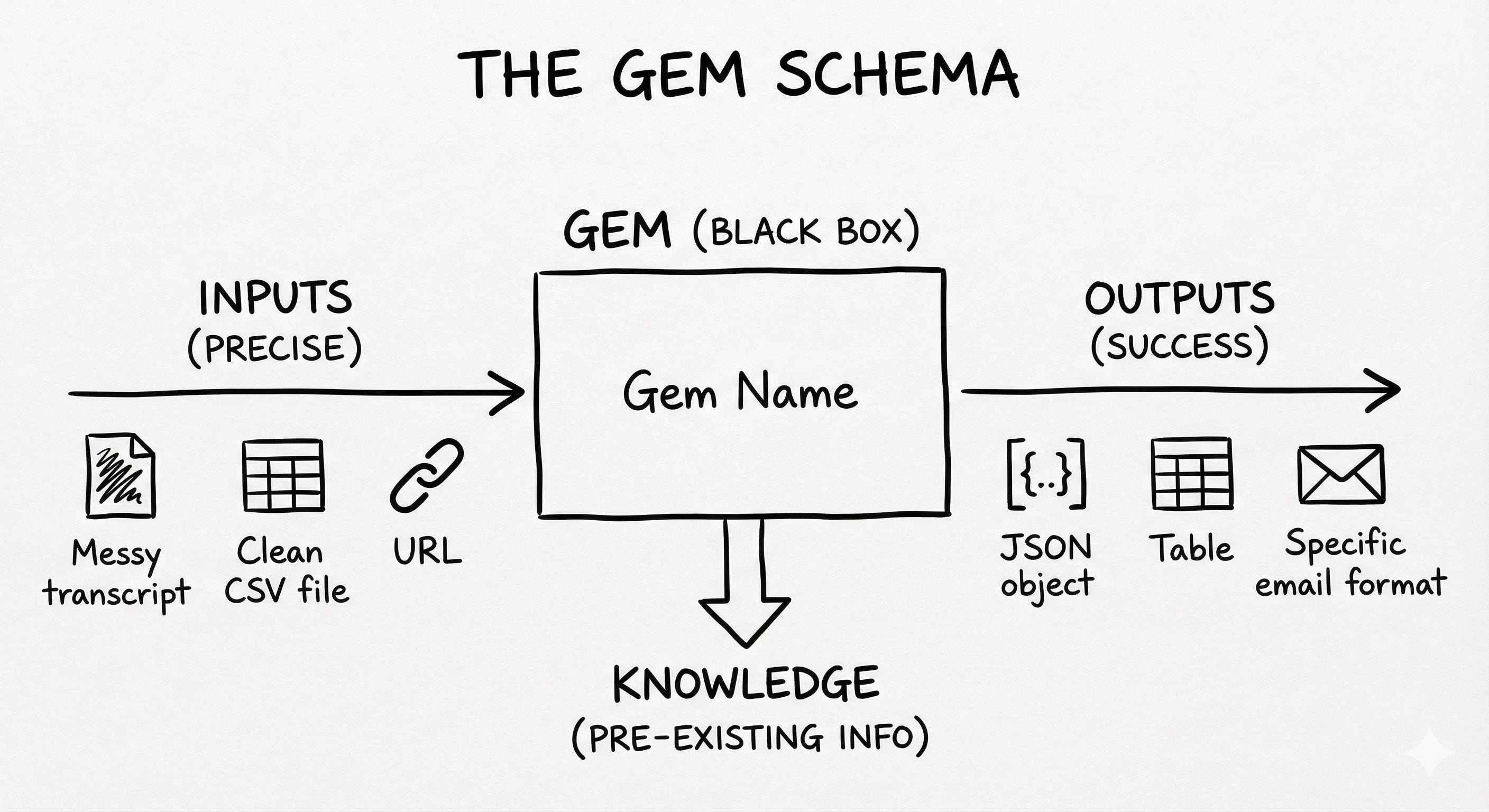 How to save +5 hours a week with Gems - by Adam Faik