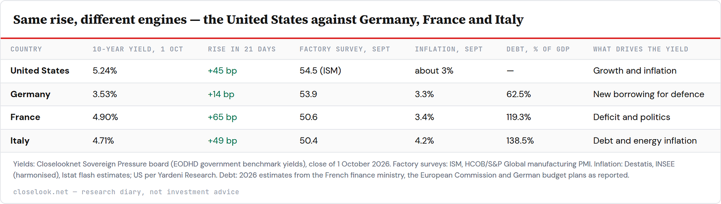 Table: Same rise, different engines — the United States against Germany, France and Italy — 4 rows; columns Country, 10-year yield, 1 Oct, Rise in 21 days, Factory survey, Sept, Inflation, Sept, Debt, % of GDP. Table: Same rise, different engines — the United States against Germany, France and Italy — 4 rows; columns Country, 10-year yield, 1 Oct, Rise in 21 days, Factory survey, Sept, Inflation, Sept, Debt, % of GDP.