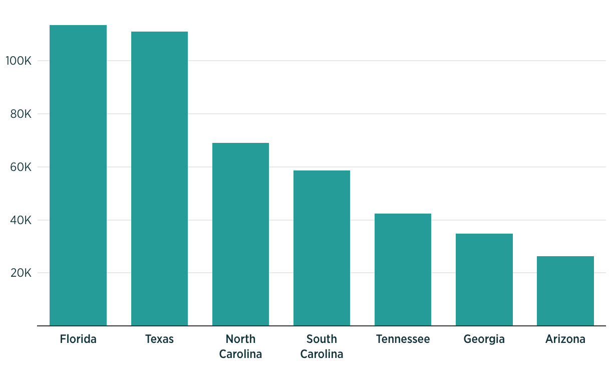 The Great American Tax Migration: State Winners and Losers in 2023