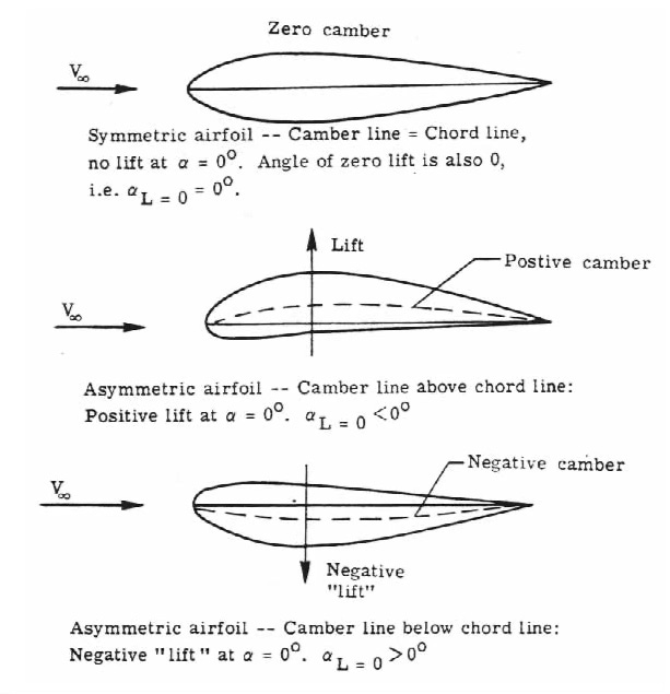 sketches of airplane wings to illustrate camber sketches of airplane wings to illustrate camber