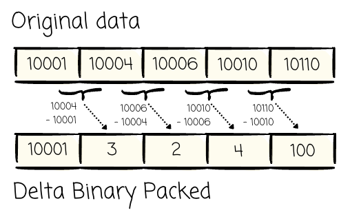 Encode Delta I spent 8 understanding how Parquet actually stores the data.