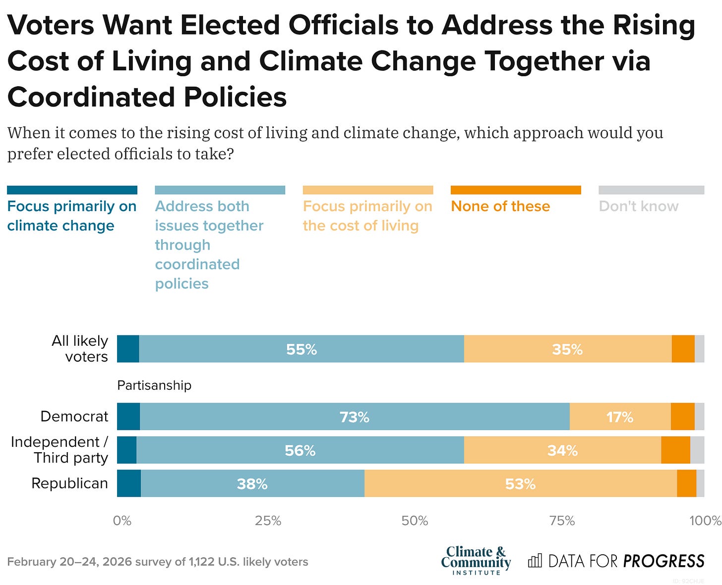 Bar chart of polling data from Data For Progress. Title: Voters Want Elected Officials to Address the Rising Cost of Living and Climate Change Together via Coordinated Policies. Description: When it comes to the rising cost of living and climate change, which approach would you prefer elected officials to take? All likely voters — Focus primarily on climate change: 4%, Address both issues together through coordinated policies: 55%, Focus primarily on the cost of living: 35%, None of these: 4%, Don't know: 2% Democrat — Focus primarily on climate change: 4%, Address both issues together through coordinated policies: 73%, Focus primarily on the cost of living: 17%, None of these: 4%, Don't know: 2% Independent / Third party — Focus primarily on climate change: 3%, Address both issues together through coordinated policies: 56%, Focus primarily on the cost of living: 34%, None of these: 5%, Don't know: 2% Republican — Focus primarily on climate change: 4%, Address both issues together through coordinated policies: 38%, Focus primarily on the cost of living: 53%, None of these: 3%, Don't know: 1%  February 20–24, 2026 survey of 1,122 U.S. likely voters.
