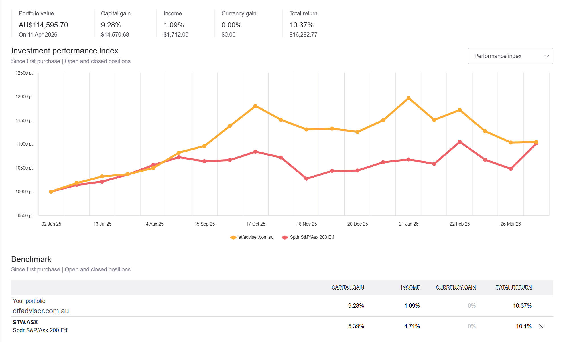 Australian ETF - Weekly Review (12 April 2026)
