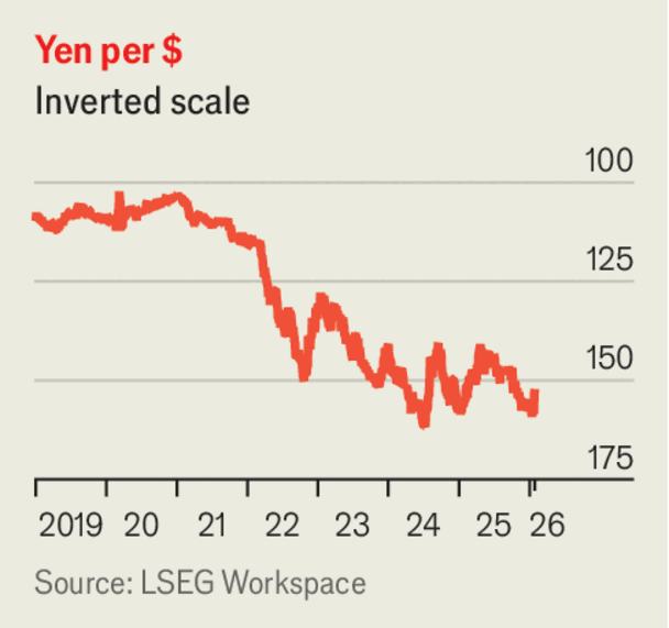The weak yen and the weakening dollar are signs of financial fragility