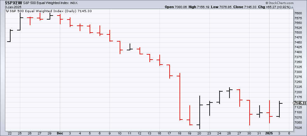 S&P500 equal weight index in December