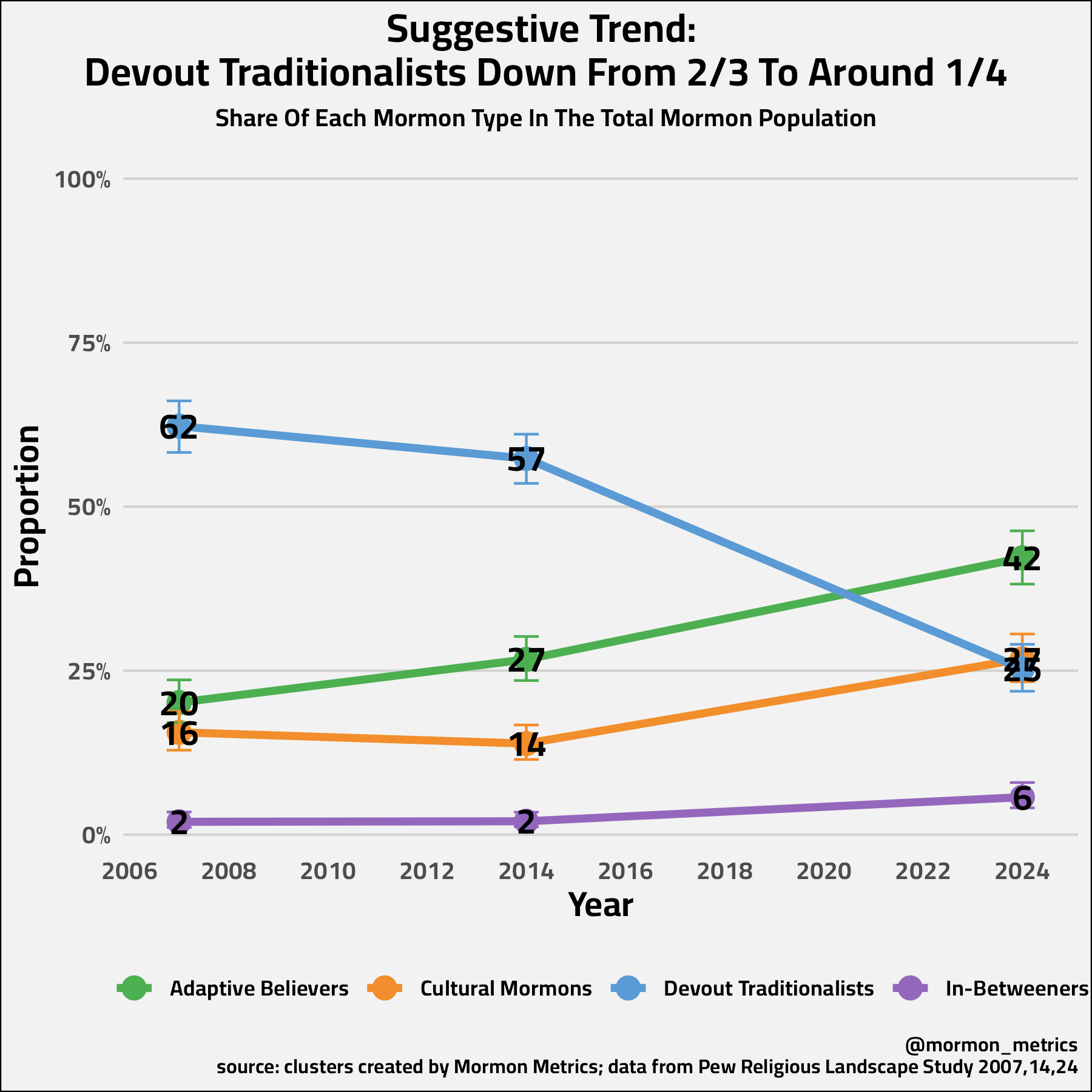 Mormon Population Graph The Mormon Typology: Mapping a Changing Faith