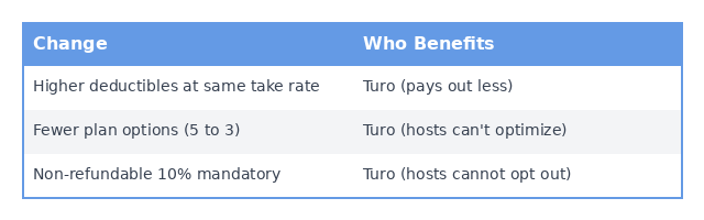 Turo changes already in effect January 2026: Higher deductibles at same take rate benefits Turo by paying out less on claims, Fewer plan options from 5 to 3 benefits Turo because hosts cannot optimize their coverage, Non-refundable 10% mandatory benefits Turo and hosts cannot opt out Turo changes already in effect January 2026: Higher deductibles at same take rate benefits Turo by paying out less on claims, Fewer plan options from 5 to 3 benefits Turo because hosts cannot optimize their coverage, Non-refundable 10% mandatory benefits Turo and hosts cannot opt out
