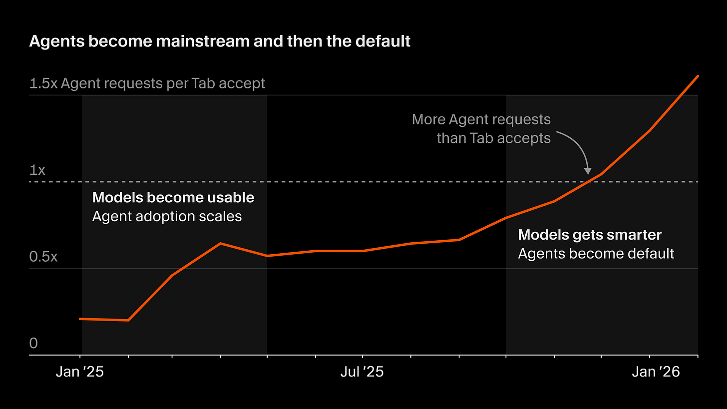 Agents become mainstream and then the default
