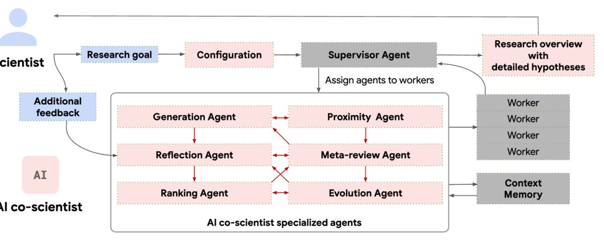 Engineer Sparse 🥇Top AI Papers of the Week: AI Co-Scientist, The AI CUDA Engineer ...