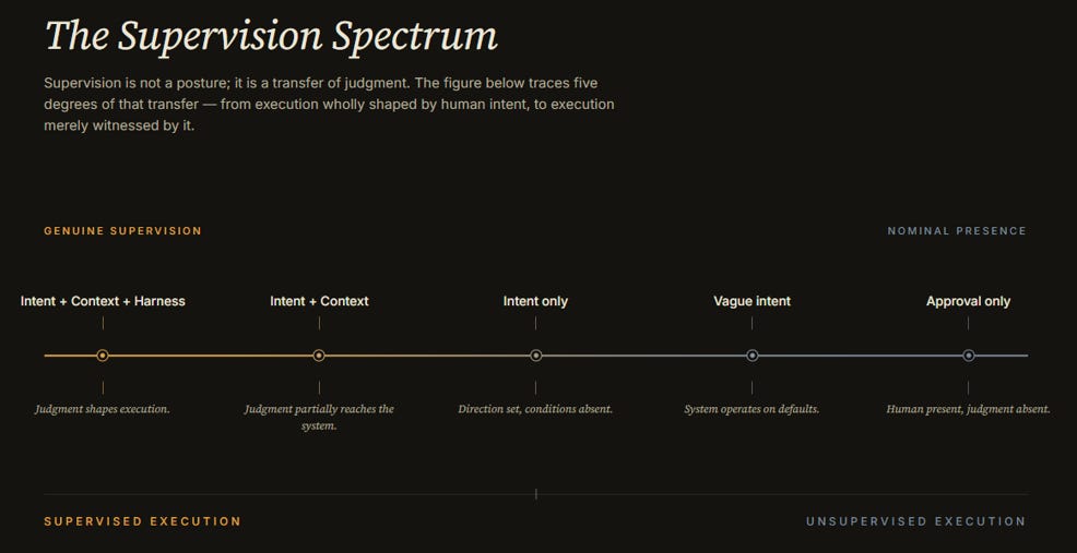 The Supervision Spectrum The Supervision Spectrum