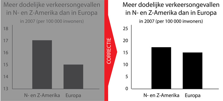 De correctiemethode die het best werkte: misleidende grafiek en correctie naast elkaar