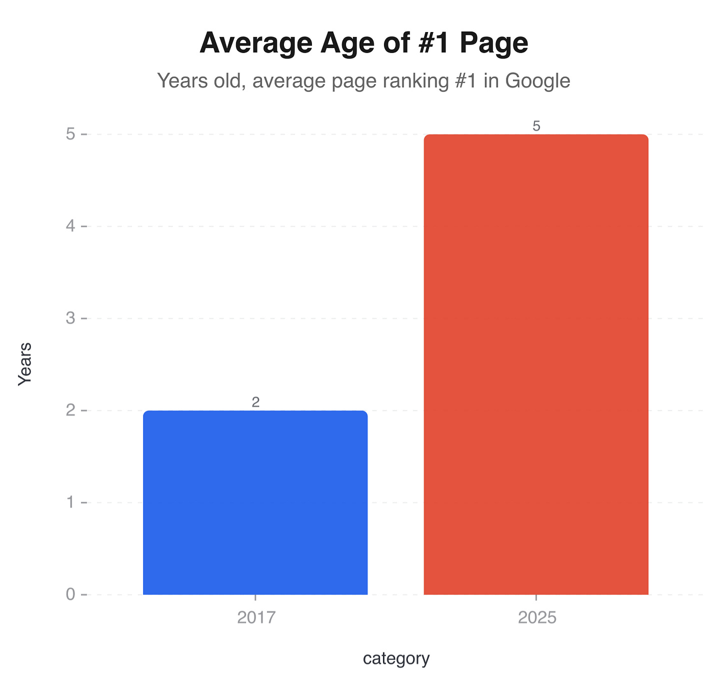 Average age of the number 1 ranking page in Google: 2 years in 2017 vs 5 years in 2025