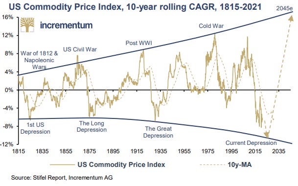 Oil and Gas CAGR Chart