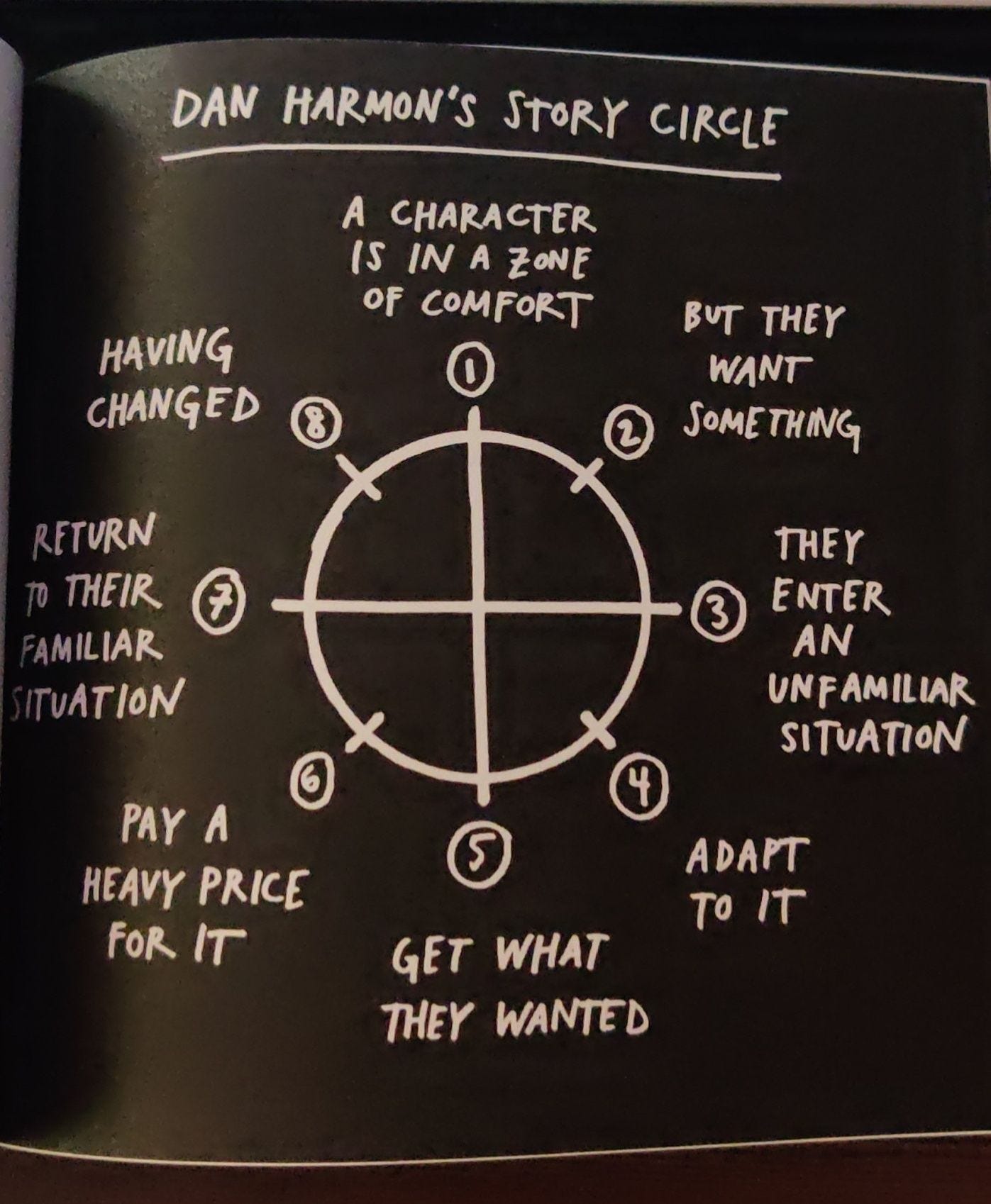 Dan Harmon's Story Circle - Illustration from Show Your Work by Austin Kleon Dan Harmon's Story Circle - Illustration from Show Your Work by Austin Kleon
