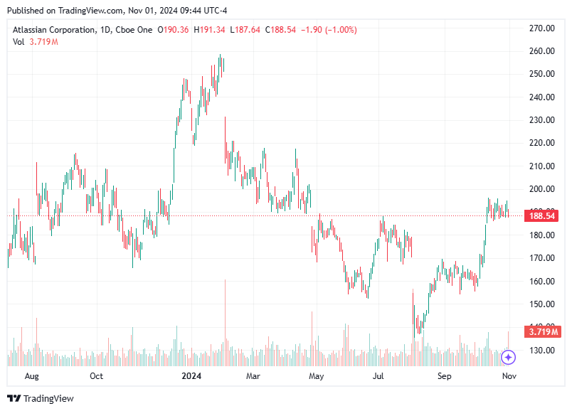 TradingView chart TradingView chart