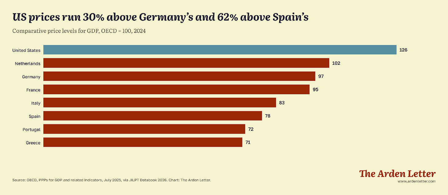 US prices run 30% above Germany's and 62% above Spain's