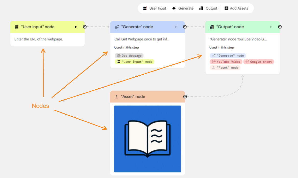 A labeled Google Opal workflow screenshot showing four node types—User Input (yellow), Generate (blue), Output (green), and Asset (red)—with orange arrows highlighting each node.