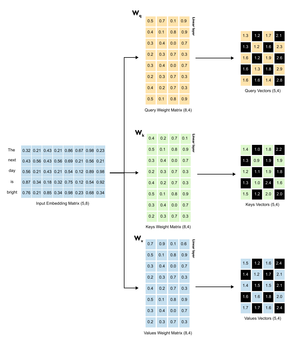 Embedded Learning Matrix The Transformers - by Mayank Pratap Singh - Vizuara AI Labs