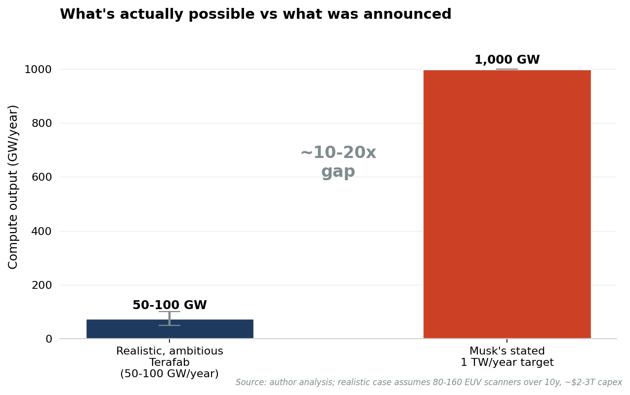 Bar chart: realistic Terafab 50-100 GW per year with error bars, vs Musk's stated 1000 GW target, showing 10-20x gap Bar chart: realistic Terafab 50-100 GW per year with error bars, vs Musk's stated 1000 GW target, showing 10-20x gap