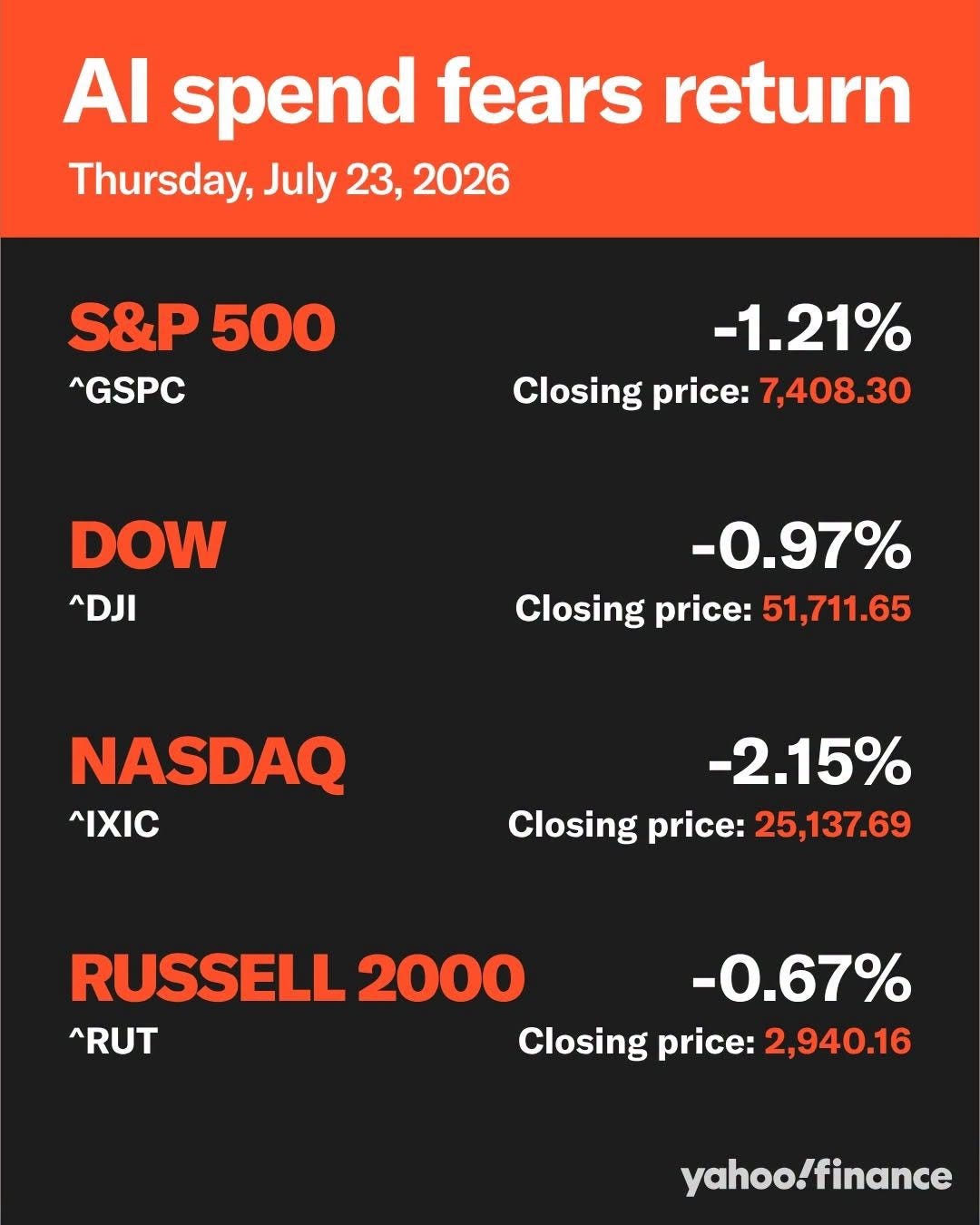 可能是顯示的文字是「 Al spend fears return Thursday, July 23, 2026 S&P S&P500 500 GSPC -1.21% Closing price: 7,408.30 DOW DJI -0.97% Closing price: 51,711.65 NASDAQ ΛΙΧΙΣ -2.15% Closing price: 25,137.69 RUSSELL 2000 -0.67% RUT Closing price: 2,940.16 yahoo!finance 」的圖像