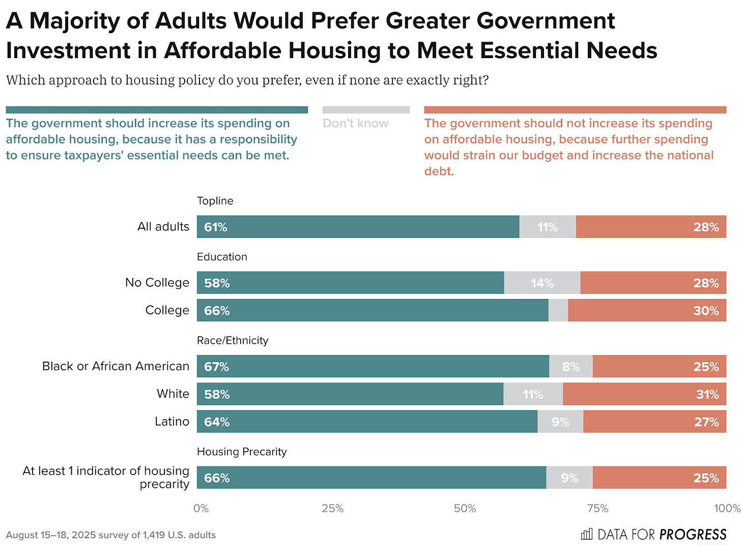 Bar chart of polling data from Data For Progress. Title: A Majority of Adults Would Prefer Greater Government Investment in Affordable Housing to Meet Essential Needs. Description: Which approach to housing policy do you prefer, even if none are exactly right? Response Options: A) The government should increase its spending on affordable housing, because it has a responsibility to ensure taxpayers' essential needs can be met. B) Don't know C) The government should not increase its spending on affordable housing, because further spending would strain our budget and increase the national debt. All adults — 61% chose A, 11% chose B, 28% chose C No College — 58% chose A, 14% chose B, 28% chose C College — 66% chose A, 4% chose B, 30% chose C Black or African American — 67% chose A, 8% chose B, 25% chose C White — 58% chose A, 11% chose B, 31% chose C Latino — 64% chose A, 9% chose B, 27% chose C At least 1 indicator of housing precarity — 66% chose A, 9% chose B, 25% chose C  August 15–18, 2025 survey of 1,419 U.S. adults.