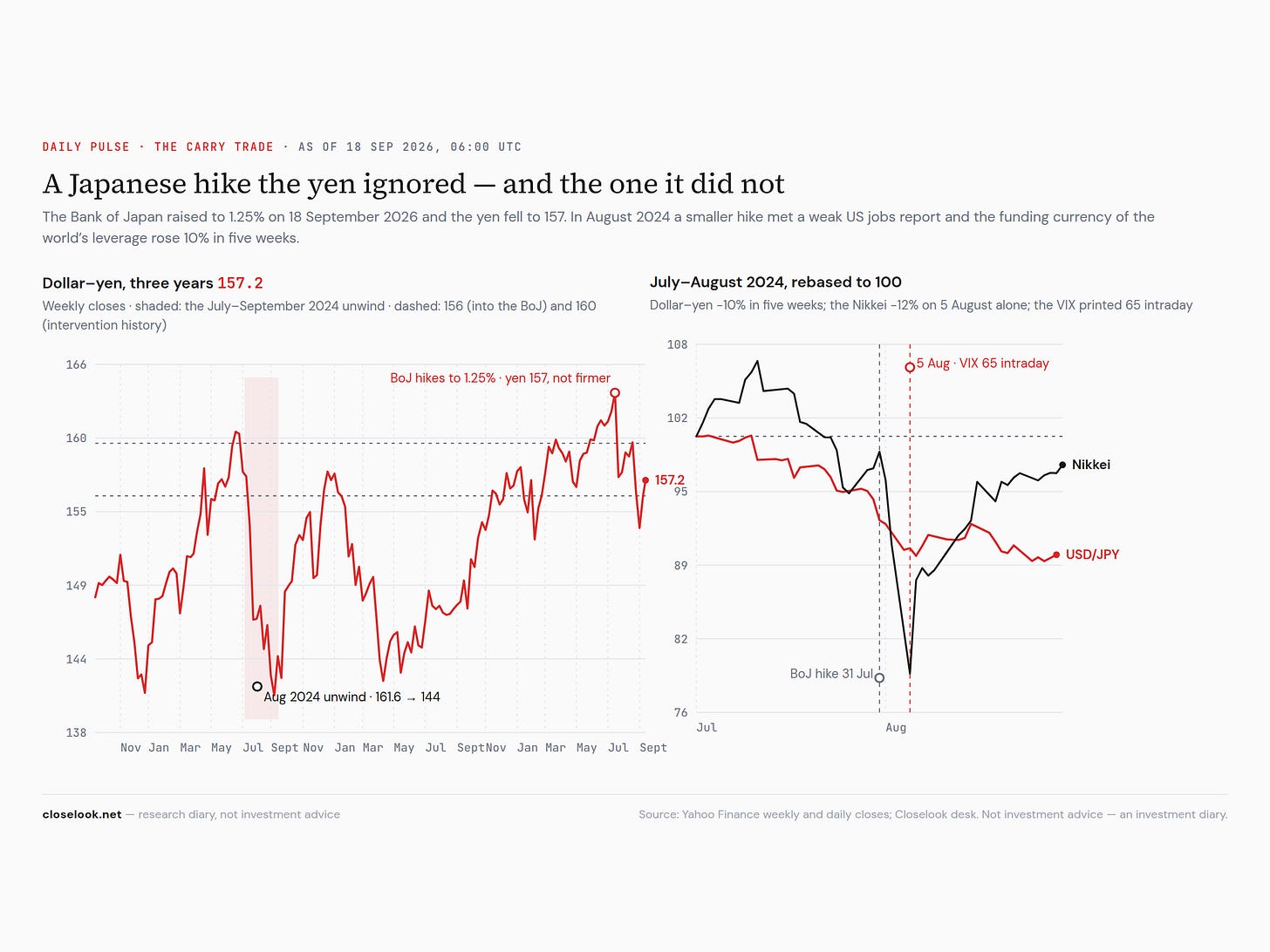 Two charts: dollar–yen weekly over three years with the July–September 2024 unwind shaded and the September 2026 BoJ hike marked at 157; and July–August 2024 rebased to 100, dollar–yen falling 10% in five weeks while the Nikkei fell 12% on 5 August 2024 alone Two charts: dollar–yen weekly over three years with the July–September 2024 unwind shaded and the September 2026 BoJ hike marked at 157; and July–August 2024 rebased to 100, dollar–yen falling 10% in five weeks while the Nikkei fell 12% on 5 August 2024 alone