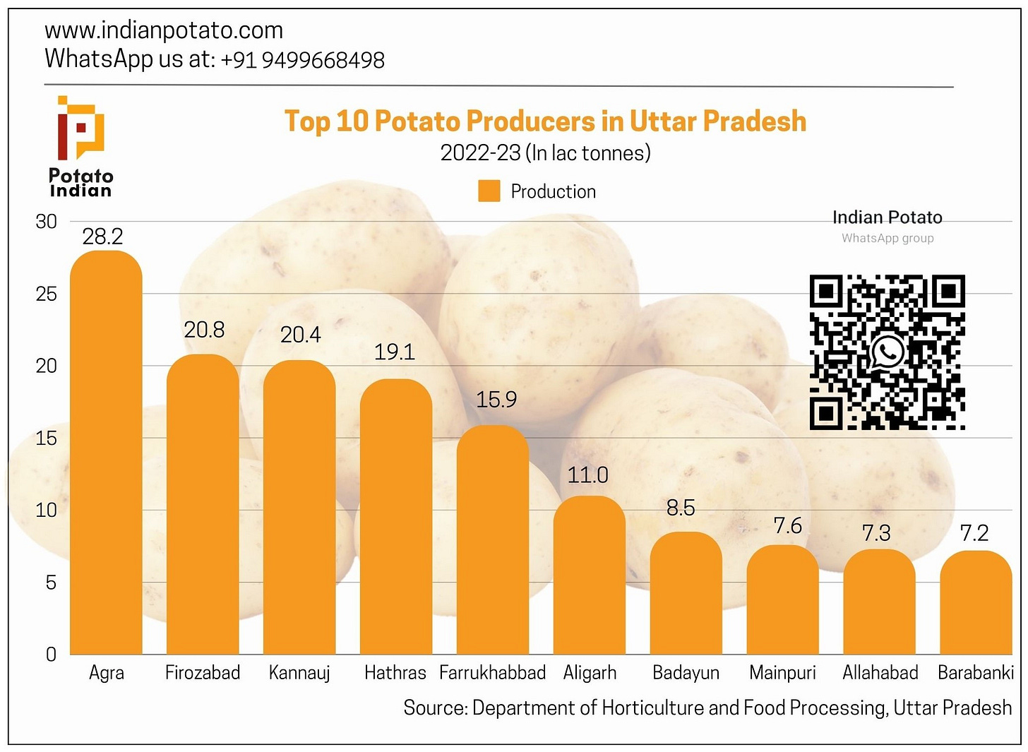 Potato Production in Uttar Pradesh: Top 10 Districts. – Indian Potato