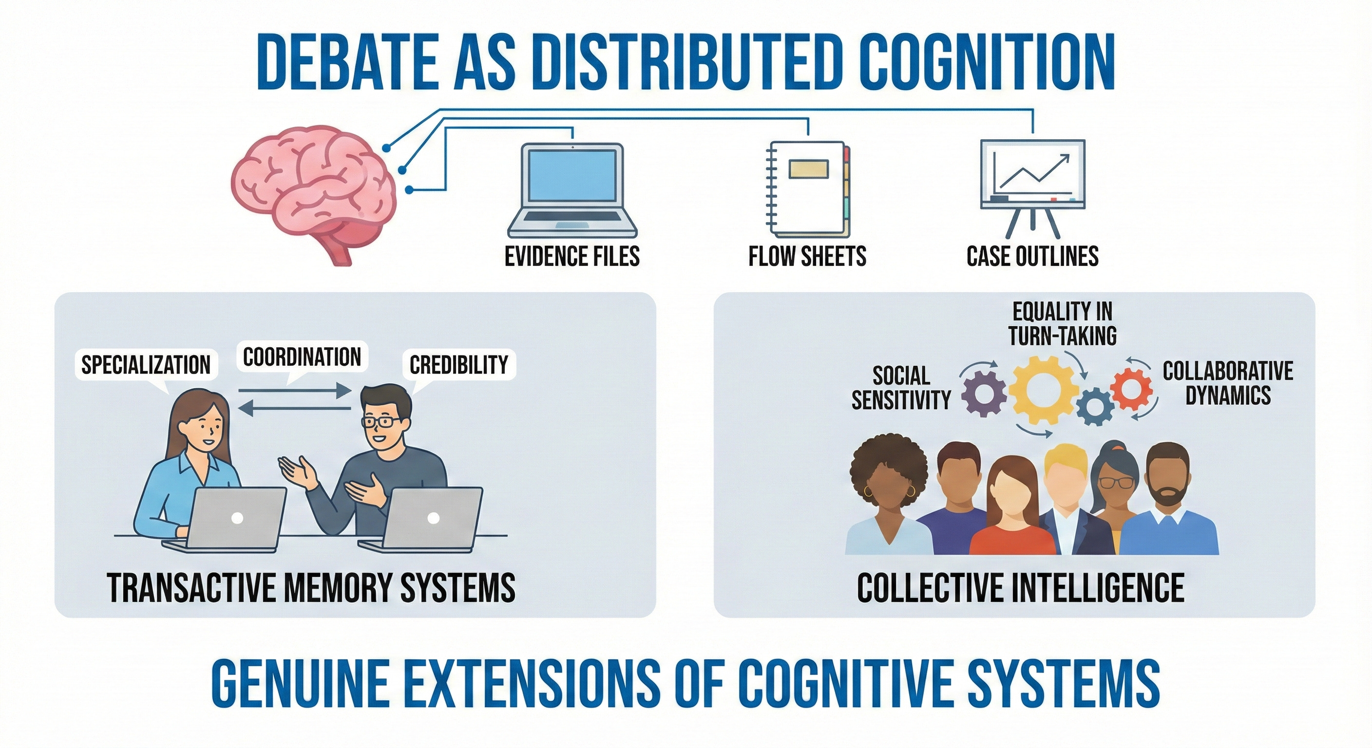 No One Thinks Alone: Debate and the Rise of Collective Cognition