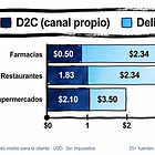 ¿Cuánto paga el cliente final por un envío a domicilio en LATAM?
